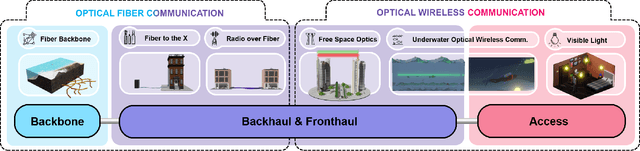Figure 1 for Harnessing the Potential of Optical Communications for the Metaverse