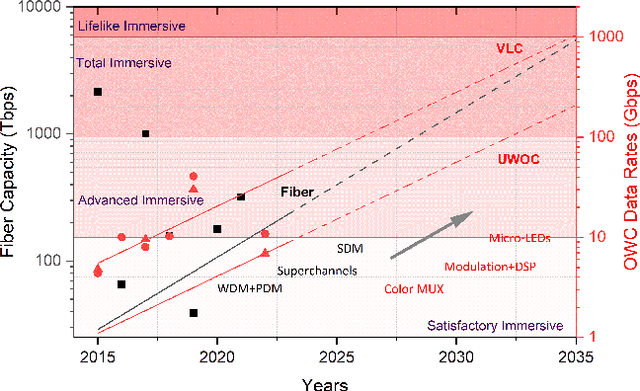 Figure 2 for Harnessing the Potential of Optical Communications for the Metaverse