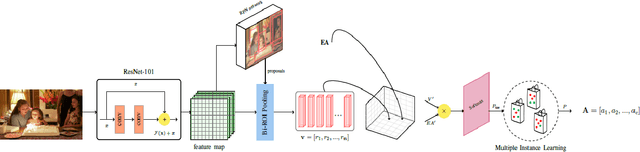 Figure 3 for Stacked Cross-modal Feature Consolidation Attention Networks for Image Captioning