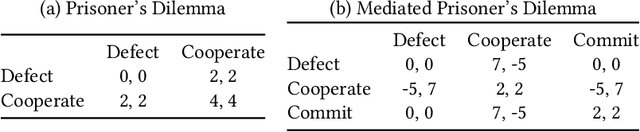 Figure 1 for Mediated Multi-Agent Reinforcement Learning