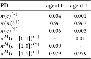 Figure 4 for Mediated Multi-Agent Reinforcement Learning