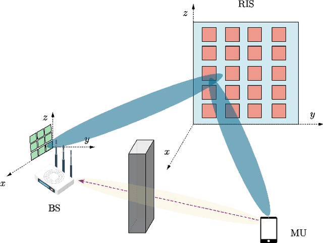 Figure 1 for Employing High-Dimensional RIS Information for RIS-aided Localization Systems