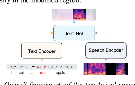 Figure 1 for Improving Code-Switching and Named Entity Recognition in ASR with Speech Editing based Data Augmentation
