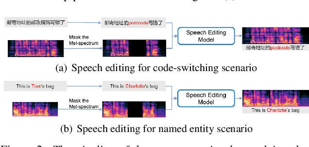 Figure 3 for Improving Code-Switching and Named Entity Recognition in ASR with Speech Editing based Data Augmentation