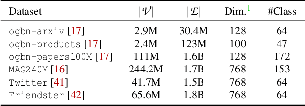 Figure 4 for ReFresh: Reducing Memory Access from Exploiting Stable Historical Embeddings for Graph Neural Network Training