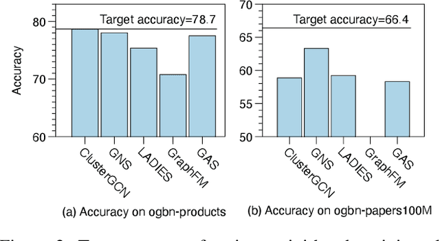 Figure 3 for ReFresh: Reducing Memory Access from Exploiting Stable Historical Embeddings for Graph Neural Network Training