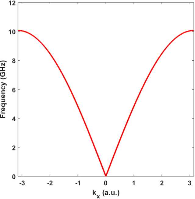 Figure 2 for Extracting the Dispersion of Periodic Lossless LC Circuits Using the White Noise