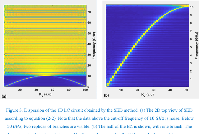 Figure 3 for Extracting the Dispersion of Periodic Lossless LC Circuits Using the White Noise
