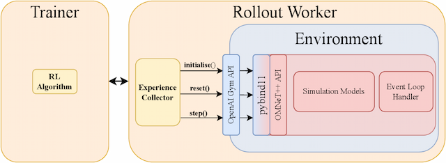 Figure 2 for RayNet: A Simulation Platform for Developing Reinforcement Learning-Driven Network Protocols