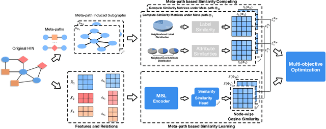 Figure 3 for Homophily-oriented Heterogeneous Graph Rewiring