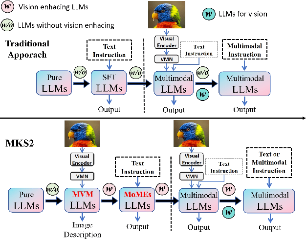 Figure 1 for Towards Vision Enhancing LLMs: Empowering Multimodal Knowledge Storage and Sharing in LLMs
