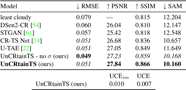 Figure 2 for UnCRtainTS: Uncertainty Quantification for Cloud Removal in Optical Satellite Time Series