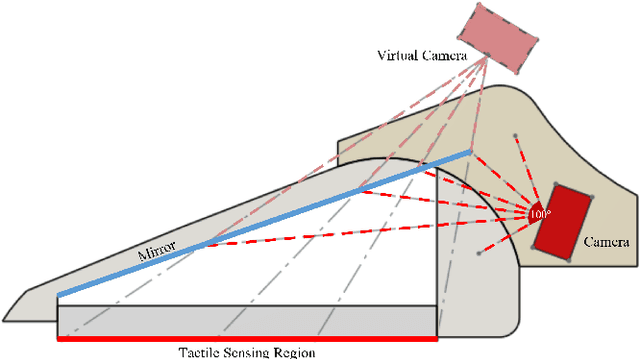 Figure 4 for GelSight Baby Fin Ray: A Compact, Compliant, Flexible Finger with High-Resolution Tactile Sensing