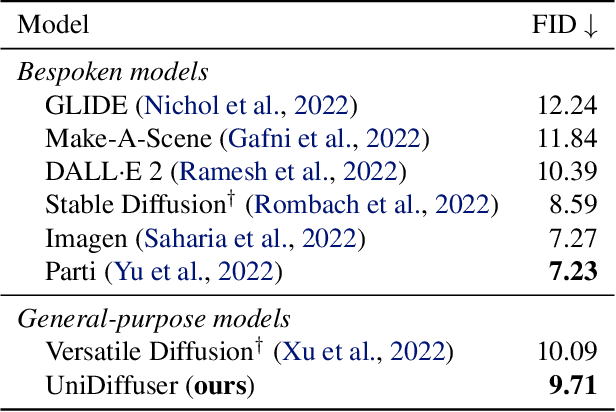 Figure 2 for One Transformer Fits All Distributions in Multi-Modal Diffusion at Scale