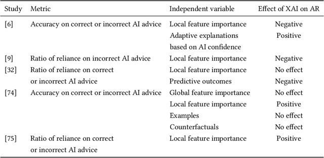 Figure 1 for Appropriate Reliance on AI Advice: Conceptualization and the Effect of Explanations