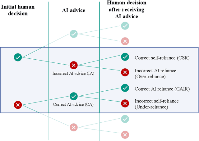 Figure 2 for Appropriate Reliance on AI Advice: Conceptualization and the Effect of Explanations