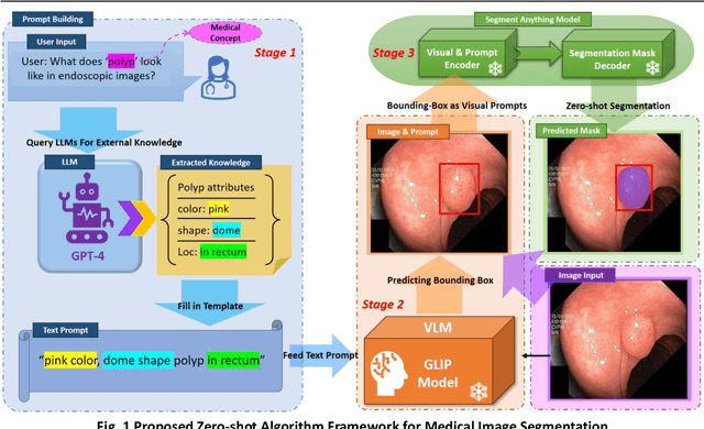 Figure 1 for Increasing SAM Zero-Shot Performance on Multimodal Medical Images Using GPT-4 Generated Descriptive Prompts Without Human Annotation