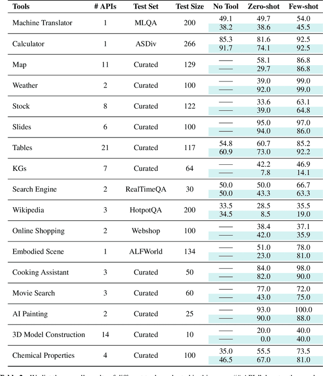 Figure 4 for Tool Learning with Foundation Models