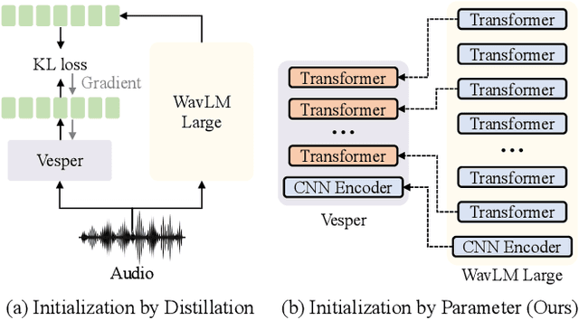 Figure 3 for Vesper: A Compact and Effective Pretrained Model for Speech Emotion Recognition