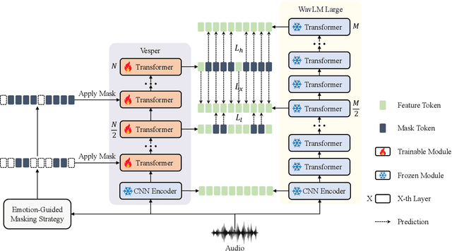 Figure 4 for Vesper: A Compact and Effective Pretrained Model for Speech Emotion Recognition