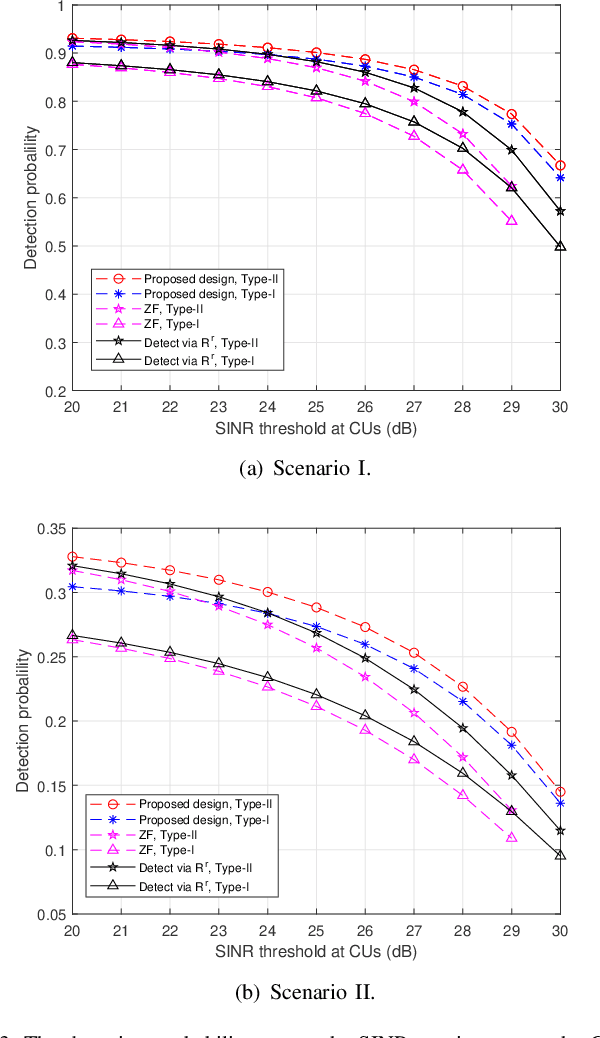Figure 3 for Optimal Coordinated Transmit Beamforming for Networked Integrated Sensing and Communications