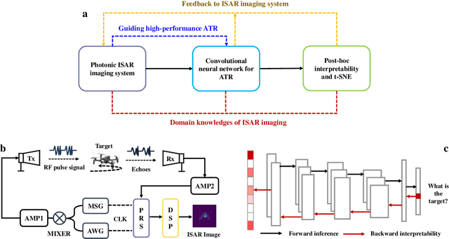 Figure 1 for High-resolution and reliable automatic target recognition based on photonic ISAR imaging system with explainable deep learning