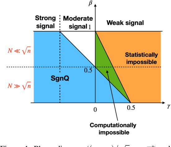 Figure 1 for Phase transition for detecting a small community in a large network