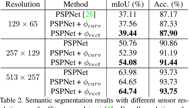 Figure 4 for Differentiable Sensor Layouts for End-to-End Learning of Task-Specific Camera Parameters