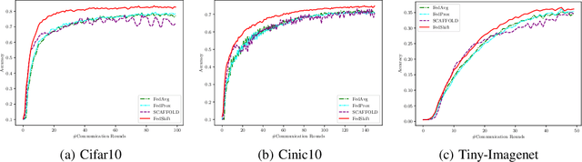 Figure 2 for Federated Learning with Classifier Shift for Class Imbalance