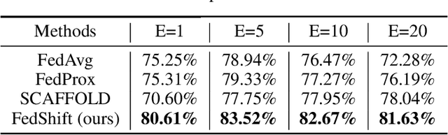 Figure 4 for Federated Learning with Classifier Shift for Class Imbalance