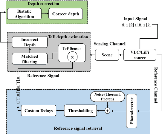 Figure 3 for Towards Zero-power 3D Imaging: VLC-assisted Passive ToF Sensing