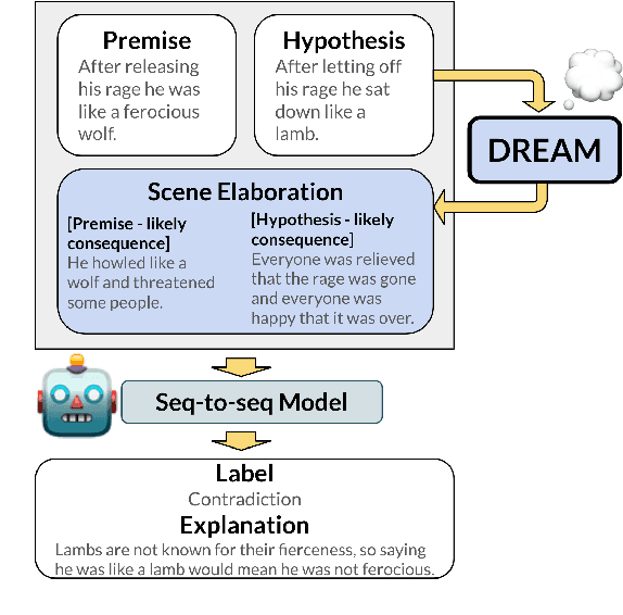 Figure 1 for Just-DREAM-about-it: Figurative Language Understanding with DREAM-FLUTE