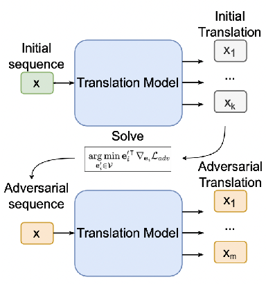 Figure 1 for Machine Translation Models Stand Strong in the Face of Adversarial Attacks