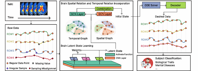 Figure 3 for BrainODE: Dynamic Brain Signal Analysis via Graph-Aided Neural Ordinary Differential Equations