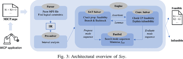 Figure 3 for Soy: An Efficient MILP Solver for Piecewise-Affine Systems