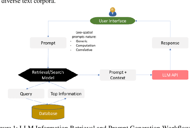 Figure 1 for Core Building Blocks: Next Gen Geo Spatial GPT Application