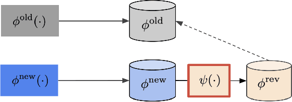 Figure 3 for Online Backfilling with No Regret for Large-Scale Image Retrieval