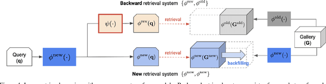 Figure 4 for Online Backfilling with No Regret for Large-Scale Image Retrieval