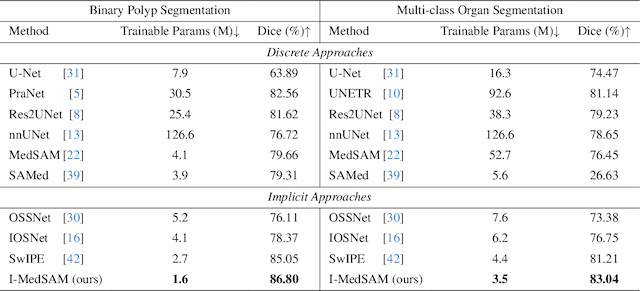 Figure 2 for I-MedSAM: Implicit Medical Image Segmentation with Segment Anything