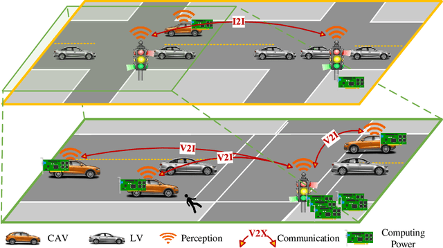 Figure 1 for VINet: Lightweight, Scalable, and Heterogeneous Cooperative Perception for 3D Object Detection