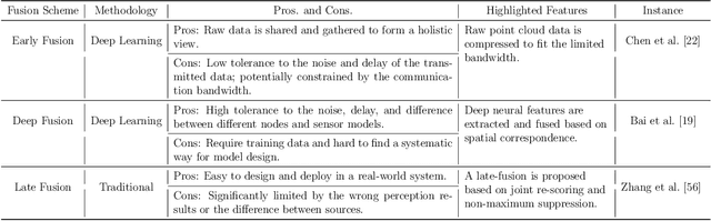 Figure 2 for VINet: Lightweight, Scalable, and Heterogeneous Cooperative Perception for 3D Object Detection