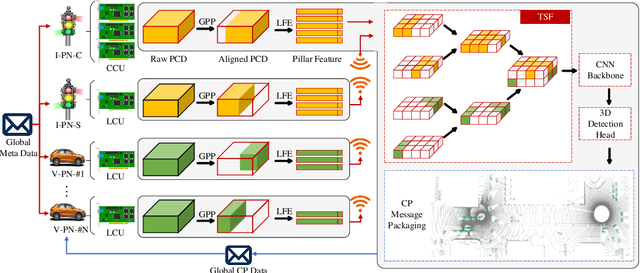 Figure 4 for VINet: Lightweight, Scalable, and Heterogeneous Cooperative Perception for 3D Object Detection