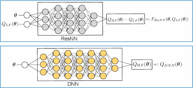 Figure 3 for Residual Multi-Fidelity Neural Network Computing