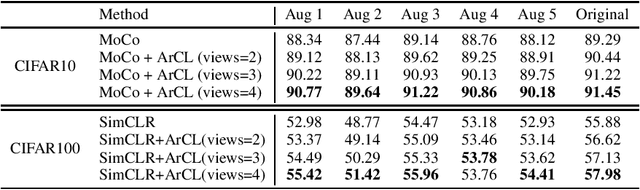 Figure 4 for ArCL: Enhancing Contrastive Learning with Augmentation-Robust Representations