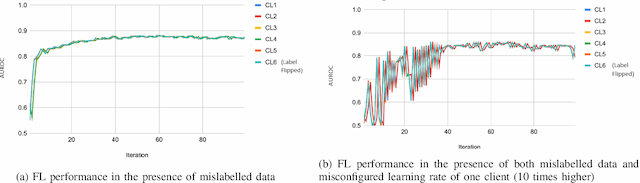 Figure 3 for Keep It Simple: Fault Tolerance Evaluation of Federated Learning with Unreliable Clients