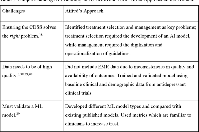 Figure 1 for Applying Artificial Intelligence to Clinical Decision Support in Mental Health: What Have We Learned?