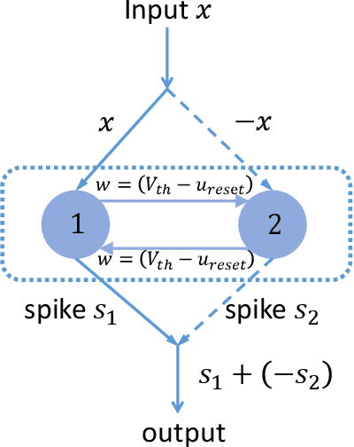 Figure 3 for SPIDE: A Purely Spike-based Method for Training Feedback Spiking Neural Networks