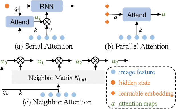 Figure 1 for LISTER: Neighbor Decoding for Length-Insensitive Scene Text Recognition