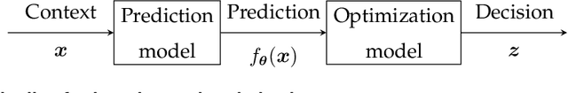 Figure 3 for A Survey of Contextual Optimization Methods for Decision Making under Uncertainty