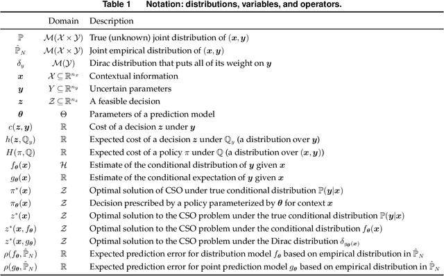 Figure 2 for A Survey of Contextual Optimization Methods for Decision Making under Uncertainty